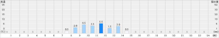 耳納山(>2015年12月23日)のアメダスグラフ