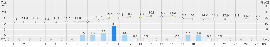 蒲江(>2015年12月23日)のアメダスグラフ