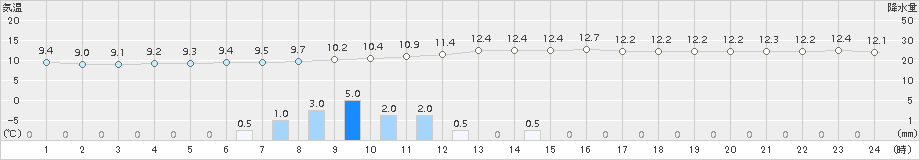 唐津(>2015年12月23日)のアメダスグラフ