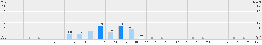 北山(>2015年12月23日)のアメダスグラフ