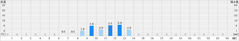 鳥栖(>2015年12月23日)のアメダスグラフ