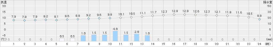 白石(>2015年12月23日)のアメダスグラフ