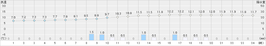 菊池(>2015年12月23日)のアメダスグラフ