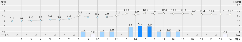 南阿蘇(>2015年12月23日)のアメダスグラフ