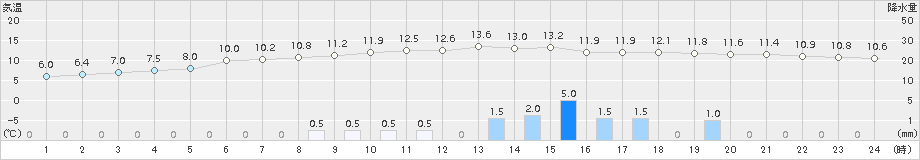 高森(>2015年12月23日)のアメダスグラフ