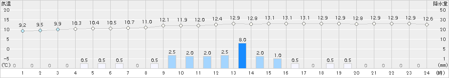 本渡(>2015年12月23日)のアメダスグラフ