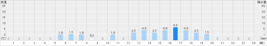 多良木(>2015年12月23日)のアメダスグラフ