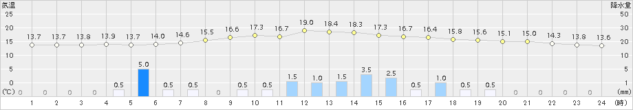 牛深(>2015年12月23日)のアメダスグラフ