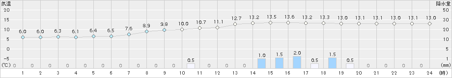 高千穂(>2015年12月23日)のアメダスグラフ