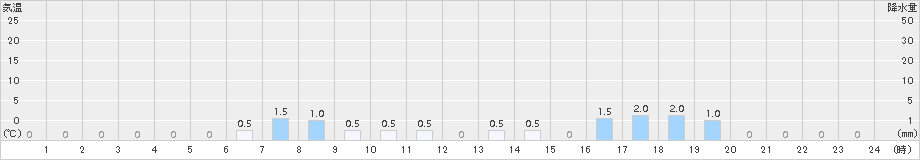 諸塚(>2015年12月23日)のアメダスグラフ