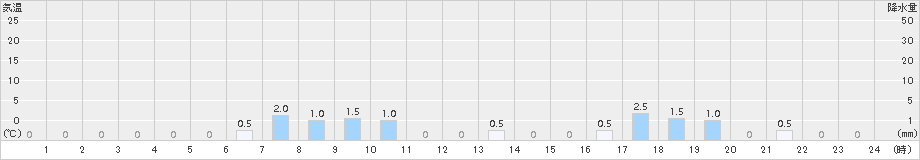 北方(>2015年12月23日)のアメダスグラフ