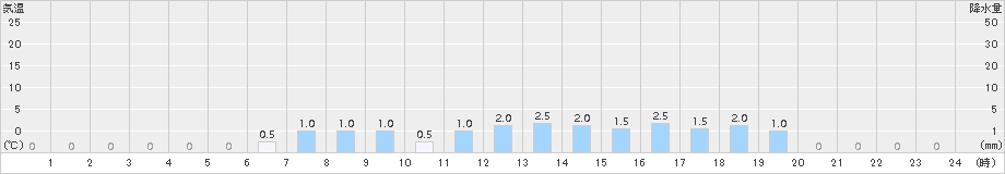 椎葉(>2015年12月23日)のアメダスグラフ