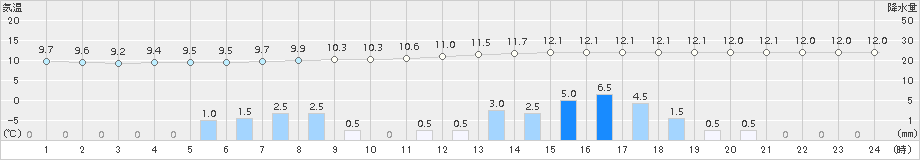 西米良(>2015年12月23日)のアメダスグラフ