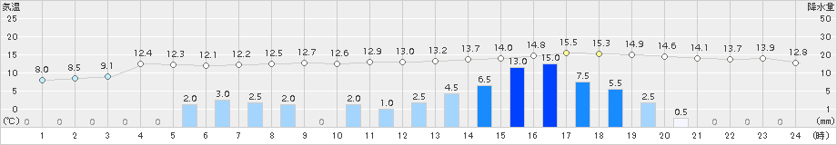 加久藤(>2015年12月23日)のアメダスグラフ