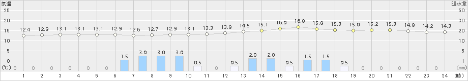 西都(>2015年12月23日)のアメダスグラフ