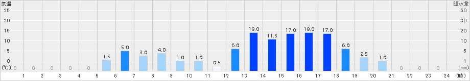 えびの高原(>2015年12月23日)のアメダスグラフ