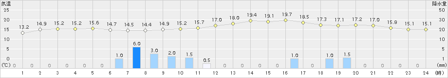 串間(>2015年12月23日)のアメダスグラフ