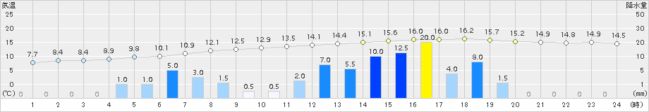 さつま柏原(>2015年12月23日)のアメダスグラフ