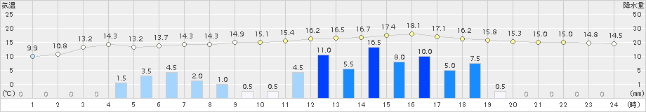 川内(>2015年12月23日)のアメダスグラフ