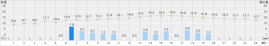 溝辺(>2015年12月23日)のアメダスグラフ