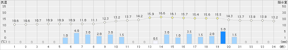 輝北(>2015年12月23日)のアメダスグラフ