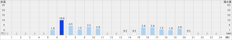 吉ケ別府(>2015年12月23日)のアメダスグラフ