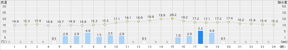 指宿(>2015年12月23日)のアメダスグラフ