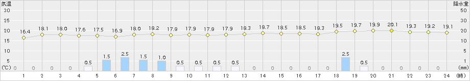 種子島(>2015年12月23日)のアメダスグラフ