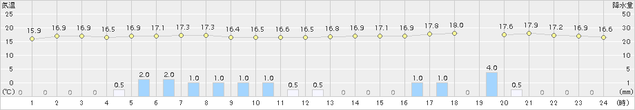 中種子(>2015年12月23日)のアメダスグラフ