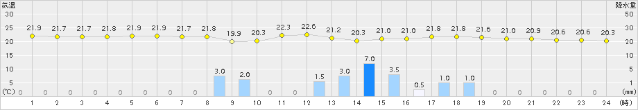 伊仙(>2015年12月23日)のアメダスグラフ