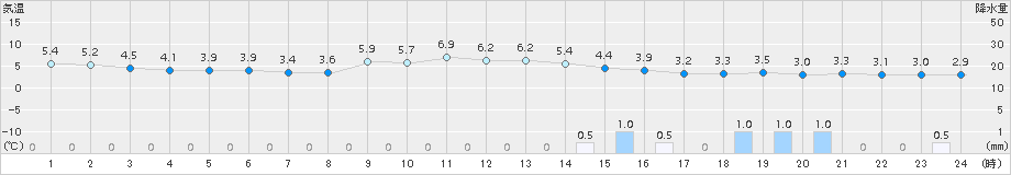 神恵内(>2015年12月24日)のアメダスグラフ