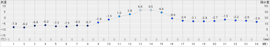 遠軽(>2015年12月24日)のアメダスグラフ