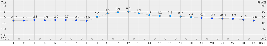 厚床(>2015年12月24日)のアメダスグラフ