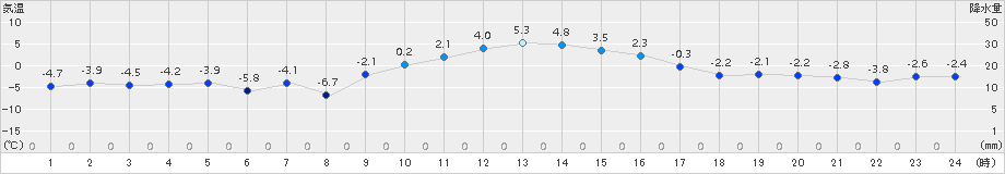 弟子屈(>2015年12月24日)のアメダスグラフ