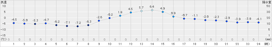 鶴居(>2015年12月24日)のアメダスグラフ