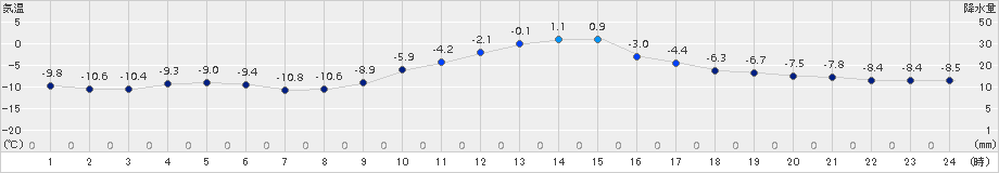 本別(>2015年12月24日)のアメダスグラフ