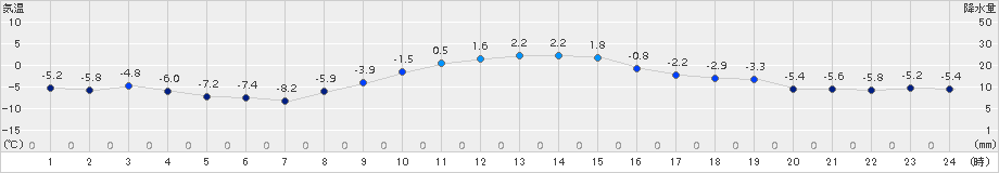 新得(>2015年12月24日)のアメダスグラフ