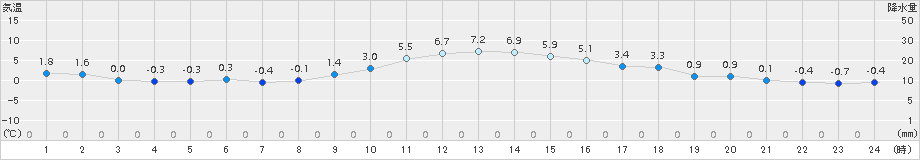 日高門別(>2015年12月24日)のアメダスグラフ