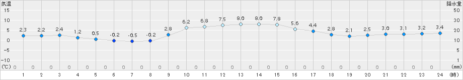 木古内(>2015年12月24日)のアメダスグラフ