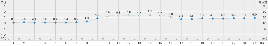 熊石(>2015年12月24日)のアメダスグラフ