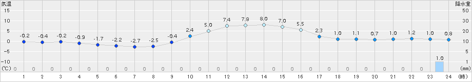 鶉(>2015年12月24日)のアメダスグラフ