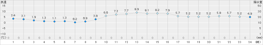 江差(>2015年12月24日)のアメダスグラフ