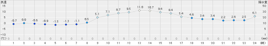 男鹿(>2015年12月24日)のアメダスグラフ