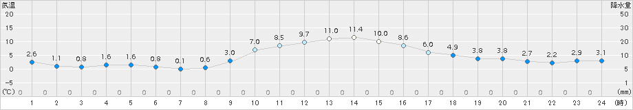 岩見三内(>2015年12月24日)のアメダスグラフ