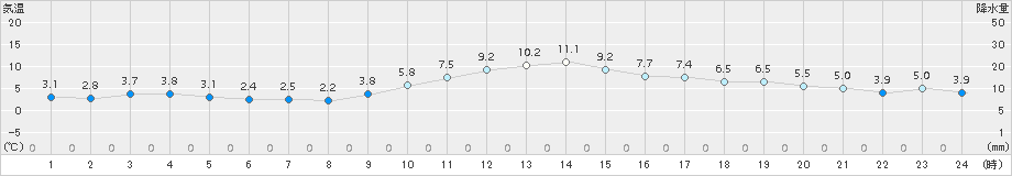 雄和(>2015年12月24日)のアメダスグラフ