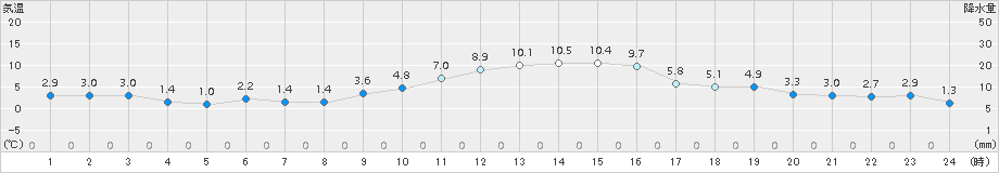 若柳(>2015年12月24日)のアメダスグラフ