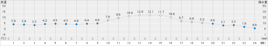 大衡(>2015年12月24日)のアメダスグラフ