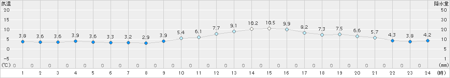 山形(>2015年12月24日)のアメダスグラフ