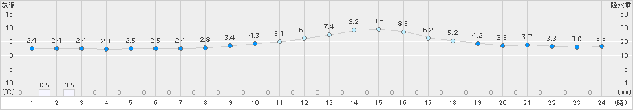 只見(>2015年12月24日)のアメダスグラフ