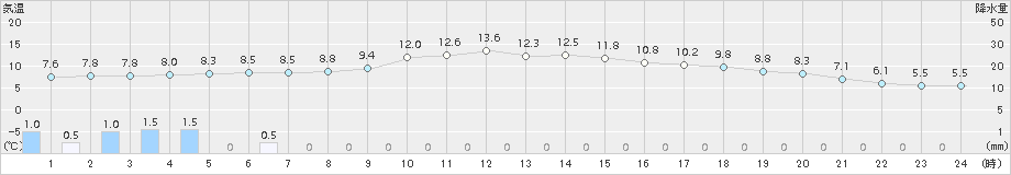 小名浜(>2015年12月24日)のアメダスグラフ